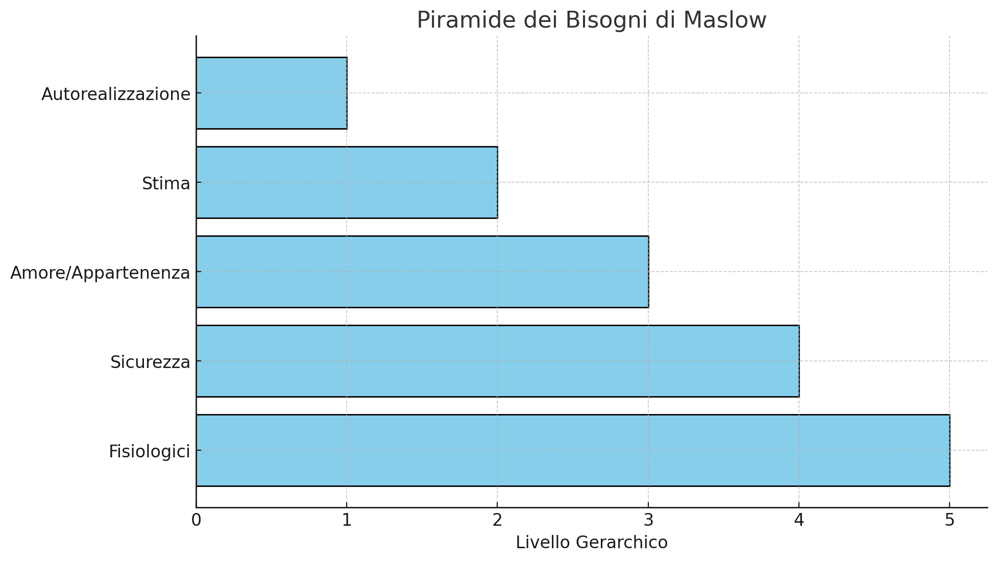 piramide-di-maslow